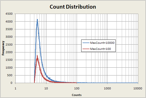 Fractal image count distribution