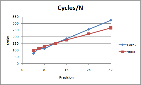 Graph of cycles per N