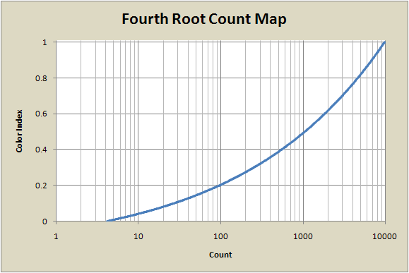 fourth root chart
